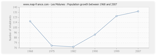 Population Les Molunes